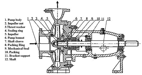 single stage vertical centrifugal pump|single stage centrifugal pump diagram.